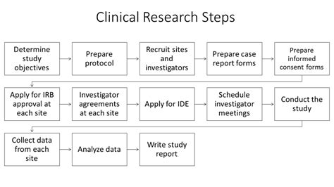 How Clinical Trials Work: From Start to Finish .